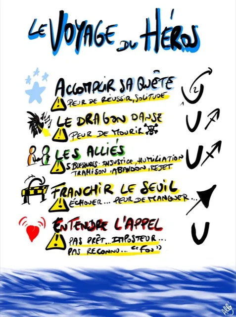 Sketchnote, Le Voyage du Héros, par Alban Montreuil